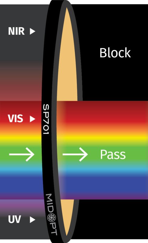 Optický filtr MidOpt - SP701 dolní propust 410 - 690nm