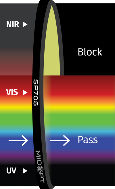 Optický filtr MidOpt - SP705 dolní propust 370 - 630nm