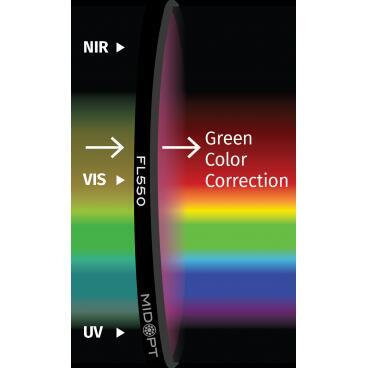 Optický filter MidOpt - FL550 vyváženie farieb v pásme 400 - 700 nm