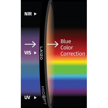 Optický filter MidOpt - LA120 vyvážení farieb v pásme 400 - 700 nm