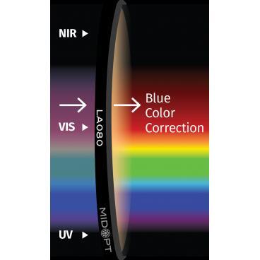 Optický filter MidOpt - LA080 vyvážení farieb v pásme 400 - 700 nm