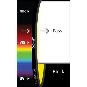 Optický filter MidOpt - LP470 horný prepust 480 - 1100 nm