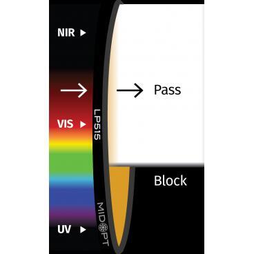 Optický filter MidOpt - LP515 horný prepust 520 - 1100 nm