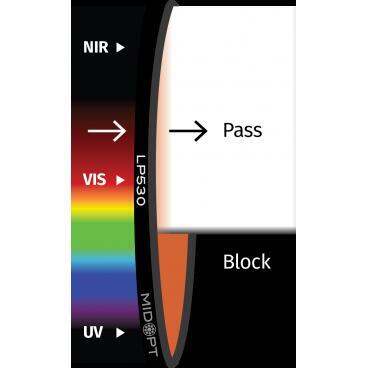 Optický filter MidOpt - LP530 horný prepust 545 - 1100nm