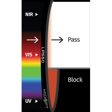 Optický filter MidOpt - LP550 polarizačný v pásme 560 - 1100 nm