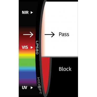 Optický filtr MidOpt - LP580 polarizační v pásmu 585 - 1100 nm