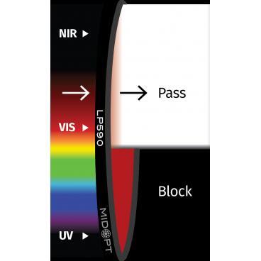 Optický filtr MidOpt - LP590 horní propust 605 - 1100 nm