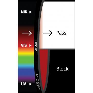 Optický filter MidOpt - LP610 polarizačný v pásme 620 - 1100 nm