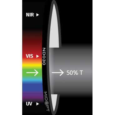 Optický filter MidOpt - ND030 útlumový v pásmu 425 - 675 nm