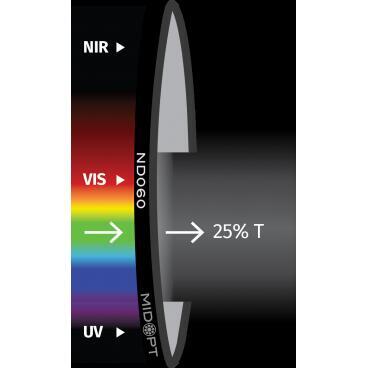 Optický filter MidOpt - ND060 útlumový v pásmu 425 - 675 nm