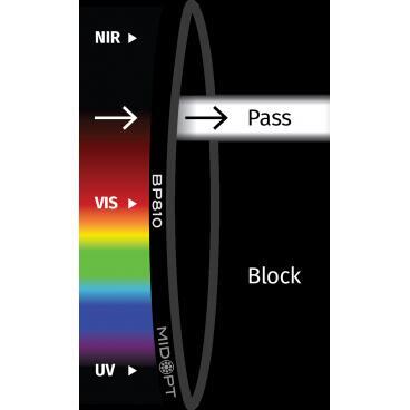 Optický filter MidOpt - BN810 pásmová propust 798 - 820 nm