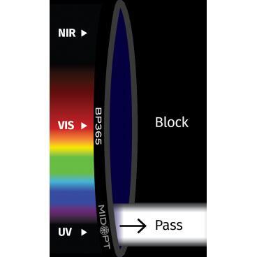 Optický filter MidOpt - BP365 pásmová propust 335 - 400 nm