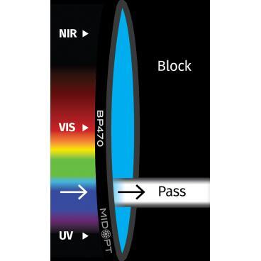 Optický filtr MidOpt - BP470 pásmová propust 425 - 495 nm