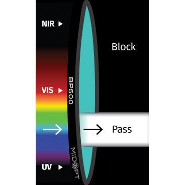 Optický filtr MidOpt - BP500 pásmová propust 440 - 555 nm