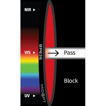 Optický filter MidOpt - BP635 pásmová propust 615 - 645 nm