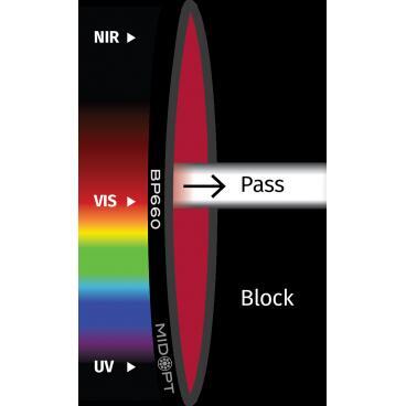 Optický filtr MidOpt - BP660 pásmová propust 640 - 680 nm