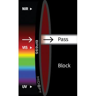 Optický filtr MidOpt - BP695 pásmová propust 680 - 720 nm