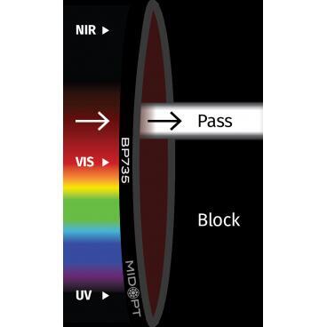 Optický filtr MidOpt - BP735 pásmová propust 715 - 780 nm