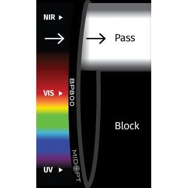 Optický filter MidOpt - BP800 pásmová propust 745 - 950 nm