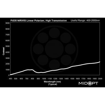 Optický filter MidOpt - Pi035 polarizační v pásmu 400 - 2000 nm